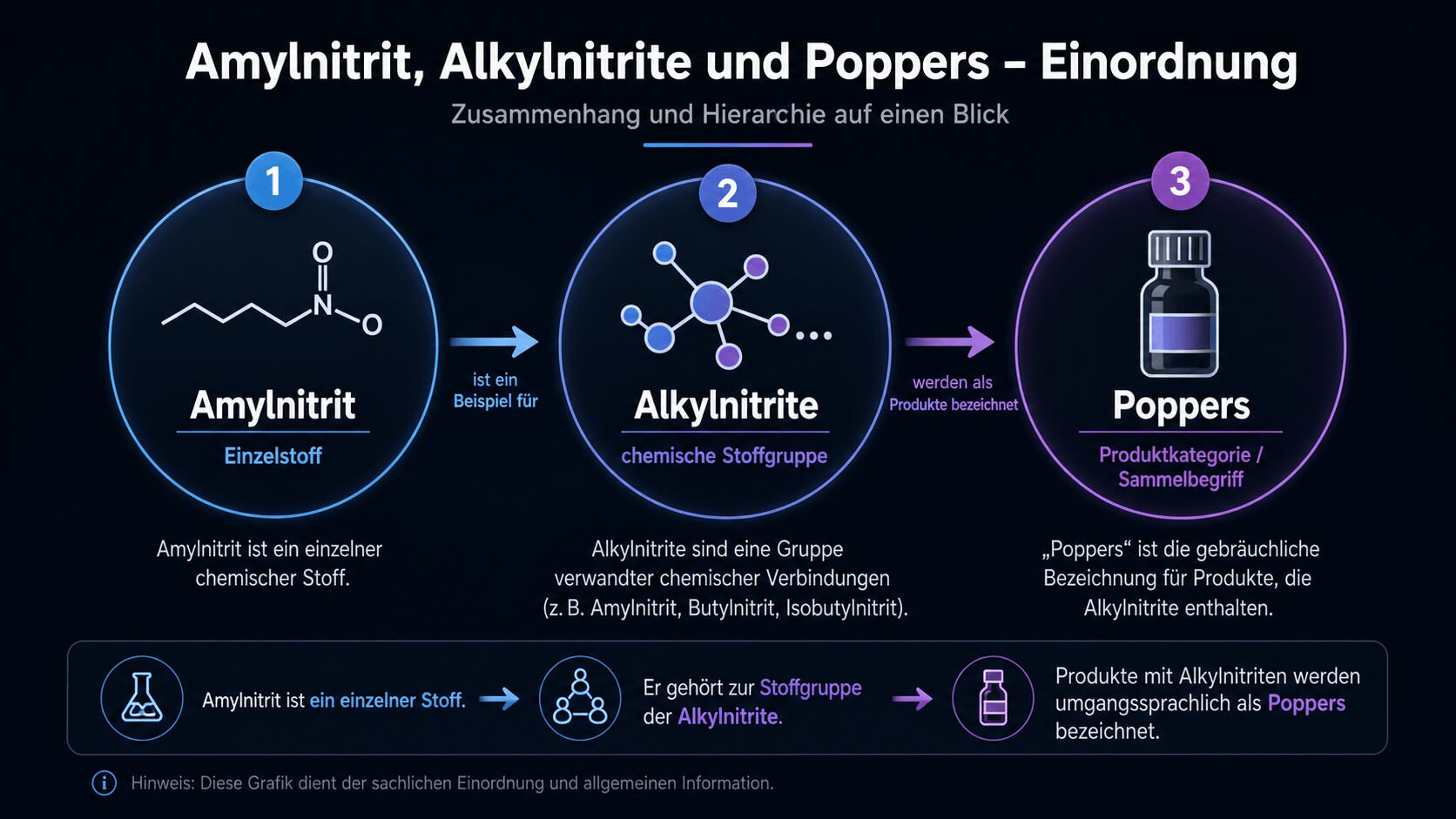 Infografik zum Unterschied zwischen Amylnitrit, Alkylnitriten und Poppers