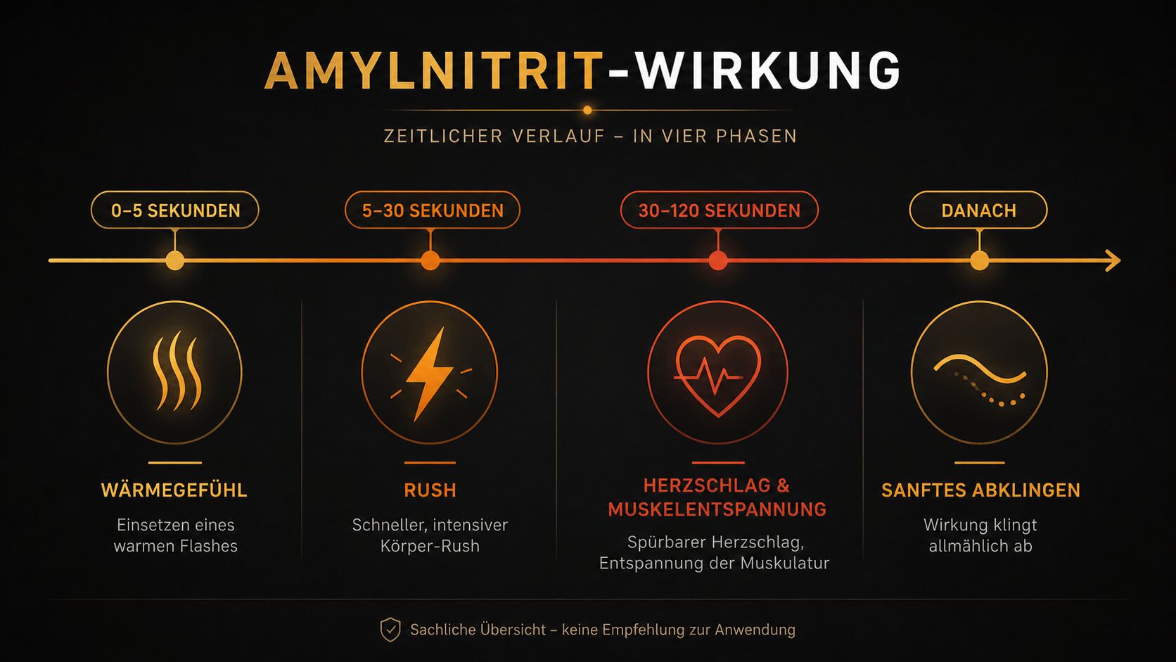 Amylnitrit-Wirkung-Timeline mit Wärme, Rush, Muskelentspannung und Abklingen