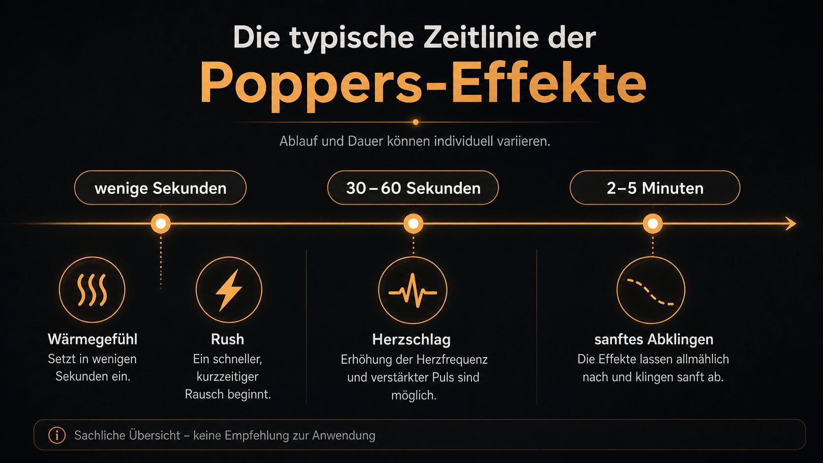 Poppers-Ablauf-Timeline mit Wärme, Rush, Peak und Abklingen