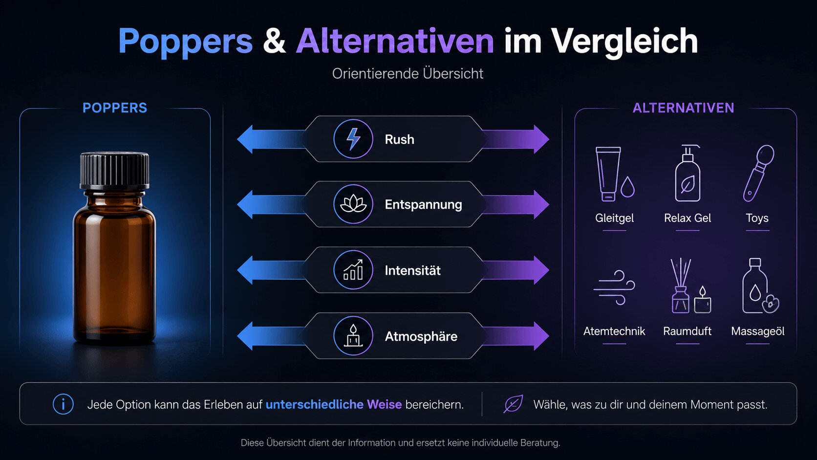 Vergleich von Poppers-Alternative mit Gleitgel, Relax-Gel, Toys, Atemtechnik, Raumduft und Massageöl