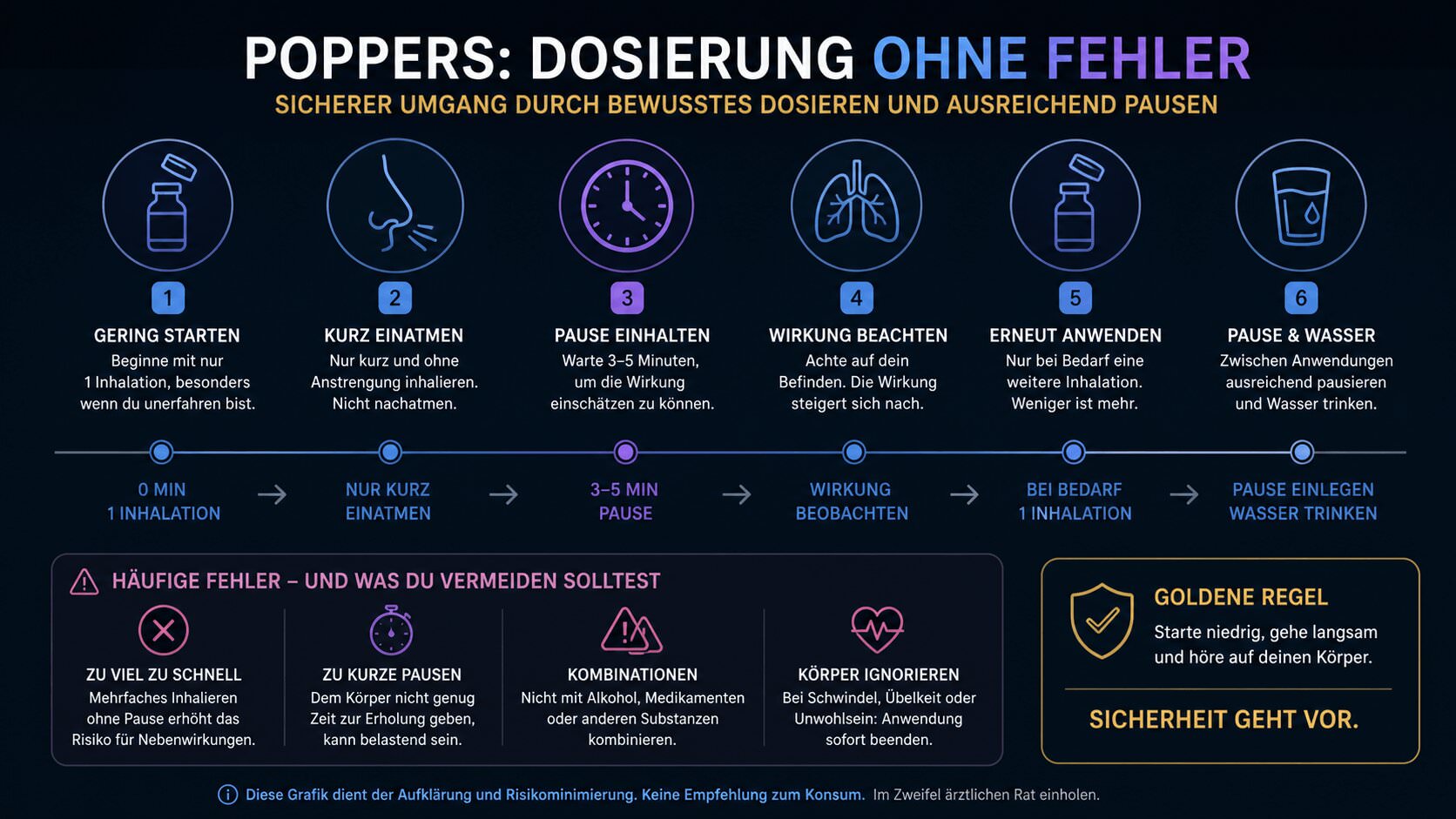 Poppers-Dosierung-Zeitachse mit Inhalation und Pausen zwischen Anwendungen