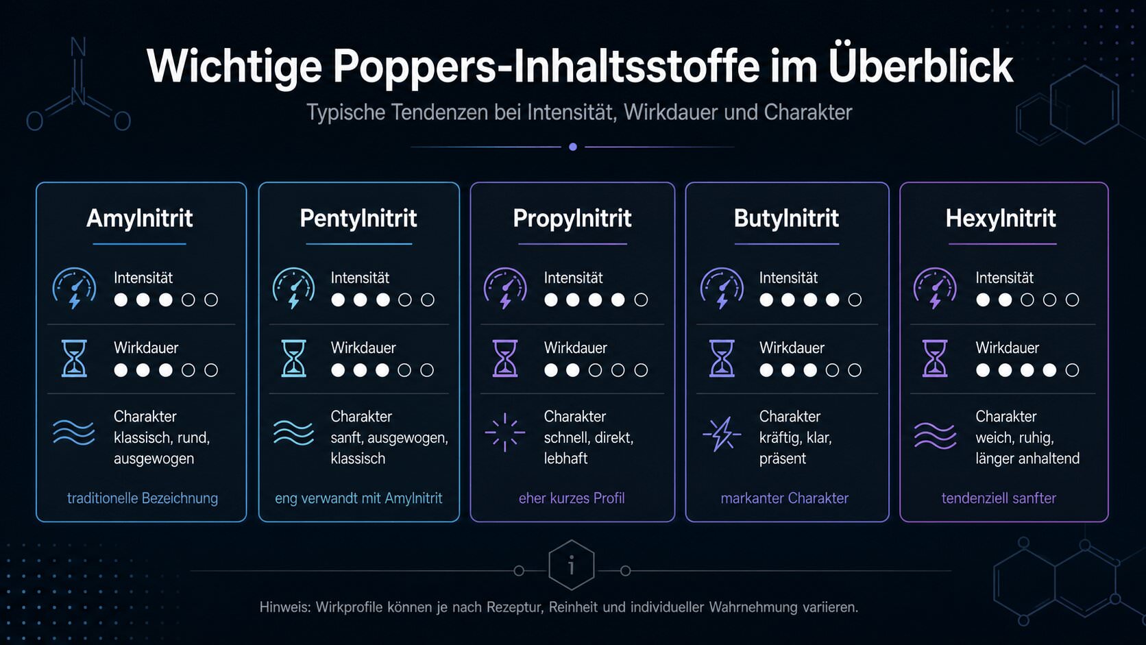 Infografik zu Amylnitrit, Pentylnitrit, Propylnitrit, Butylnitrit und Hexylnitrit in Poppers