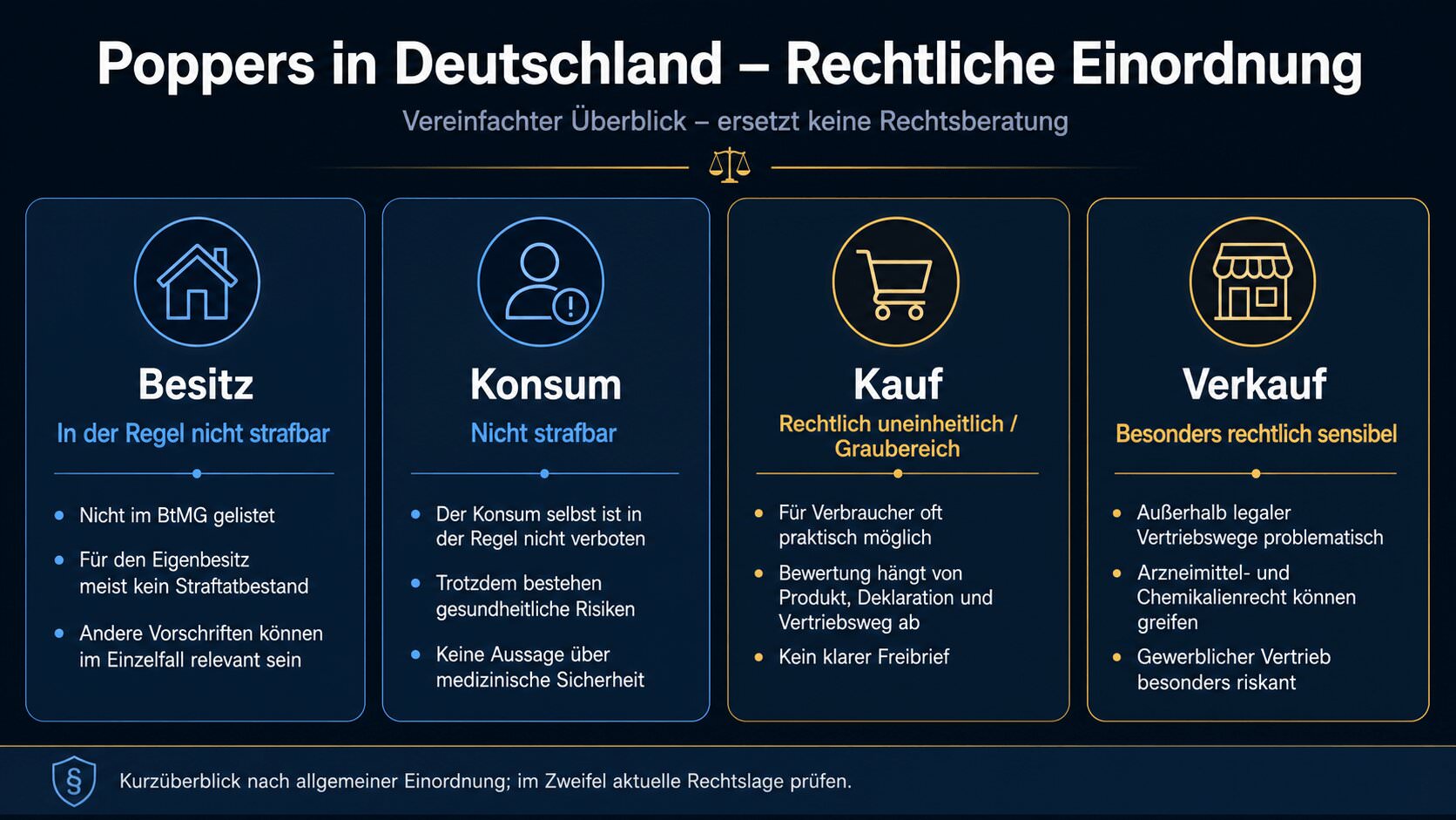 Infografik zu Besitz, Konsum, Kauf und Verkauf von Poppers in Deutschland