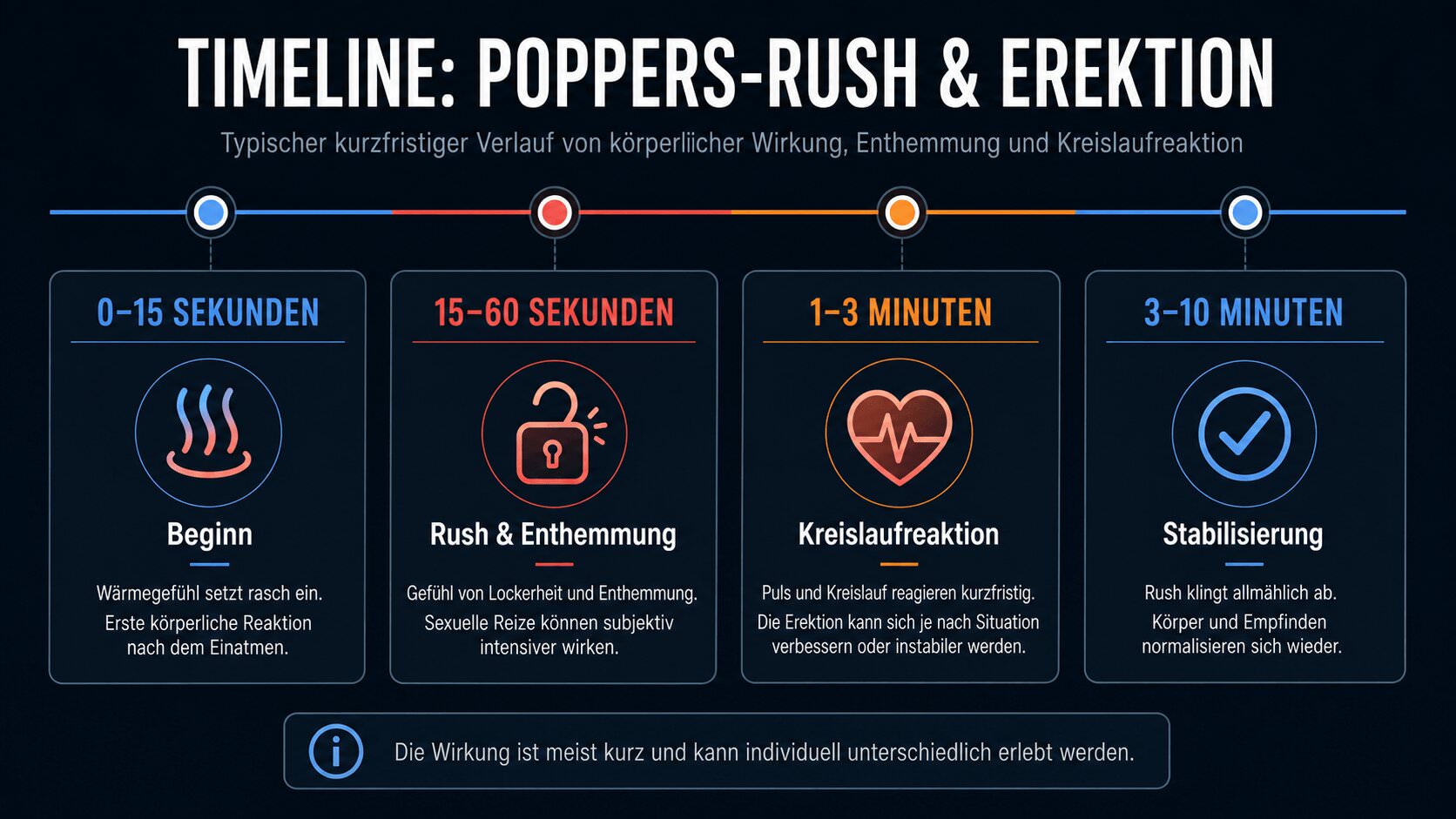 Zeitachse zu Poppers-Rush, Erektion, Kreislauf und Stabilisierung