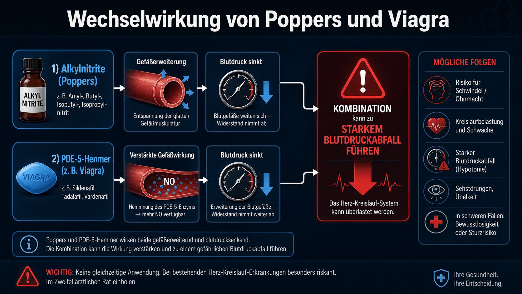 Infografik zur Wechselwirkung von Poppers und Viagra auf Blutgefäße und Blutdruck