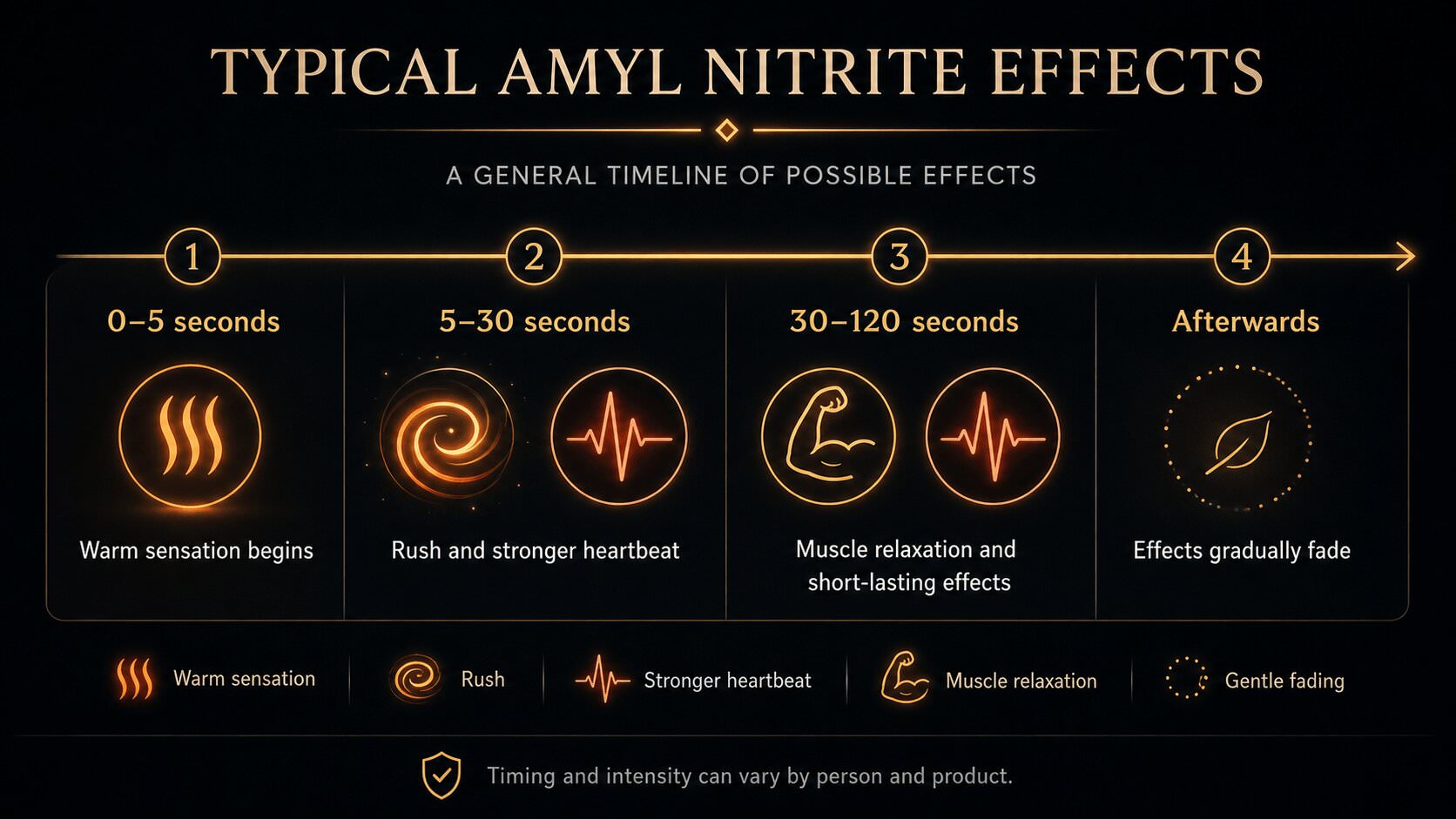 Amyl nitrite effects timeline with warmth, rush, muscle relaxation and fading