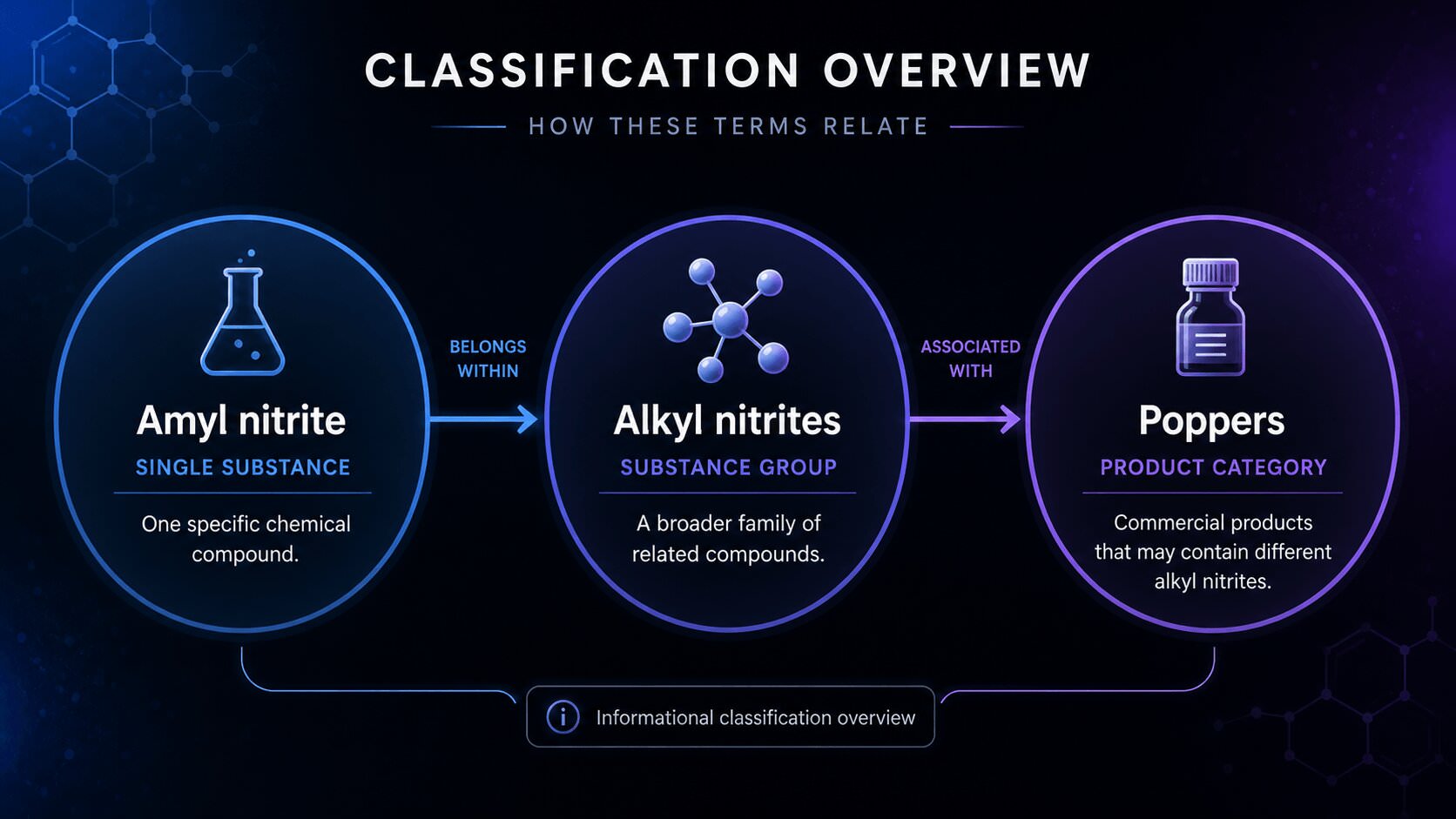 Infographic showing the difference between amyl nitrite, alkyl nitrites and poppers