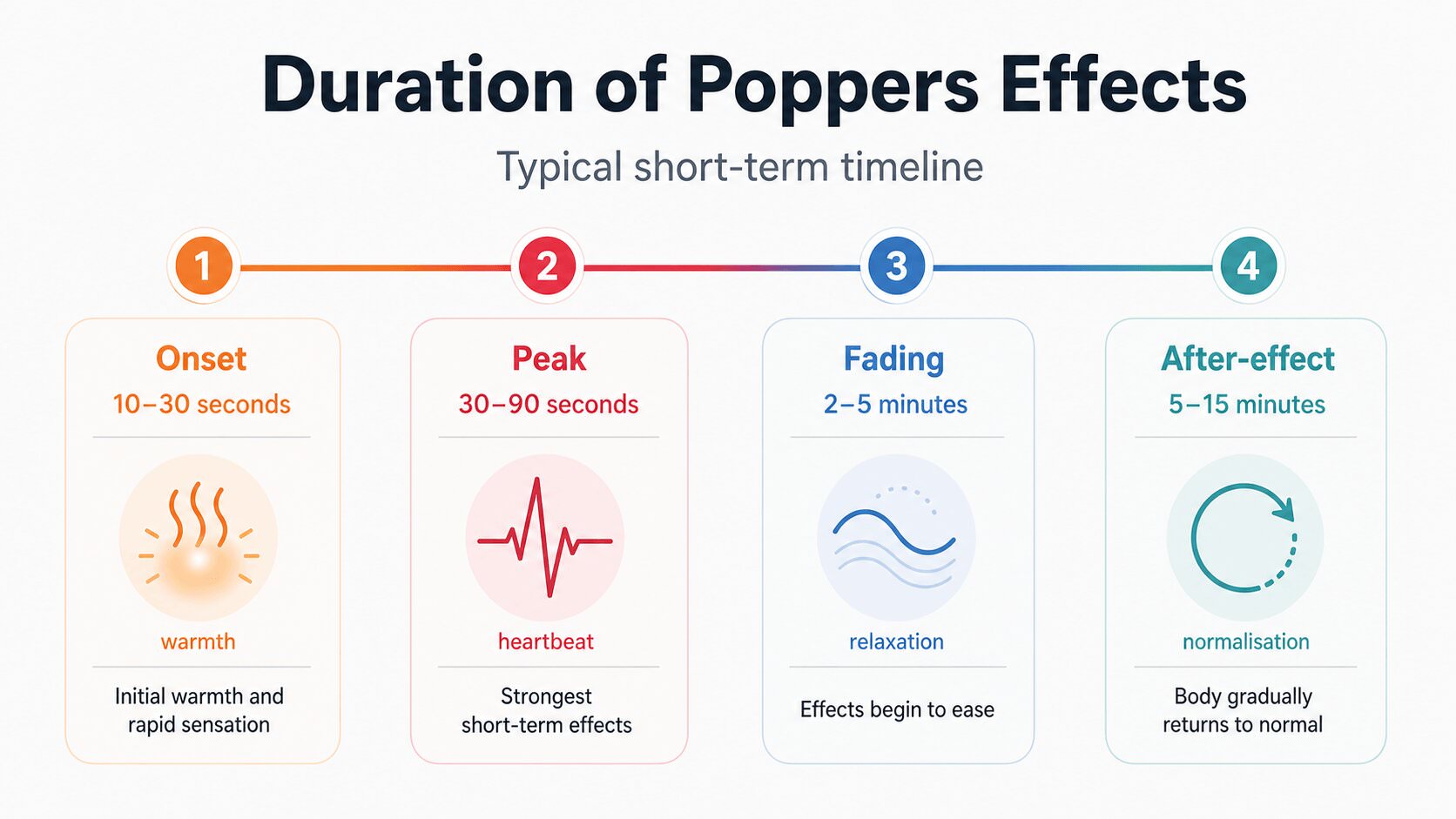 Timeline showing the duration of poppers effects from onset to after-effect