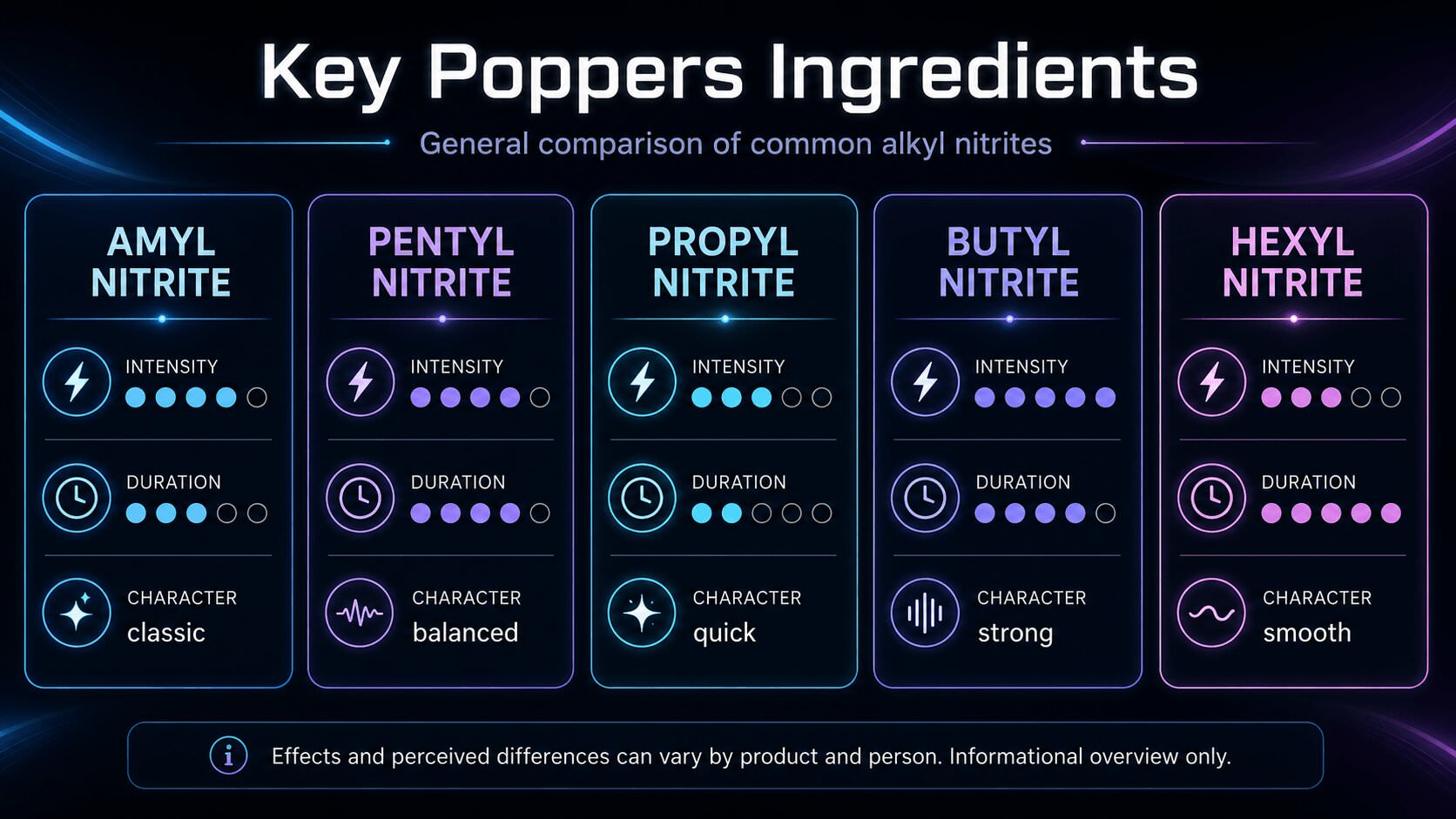 Infographic about amyl nitrite, pentyl nitrite, propyl nitrite, butyl nitrite and hexyl nitrite in poppers