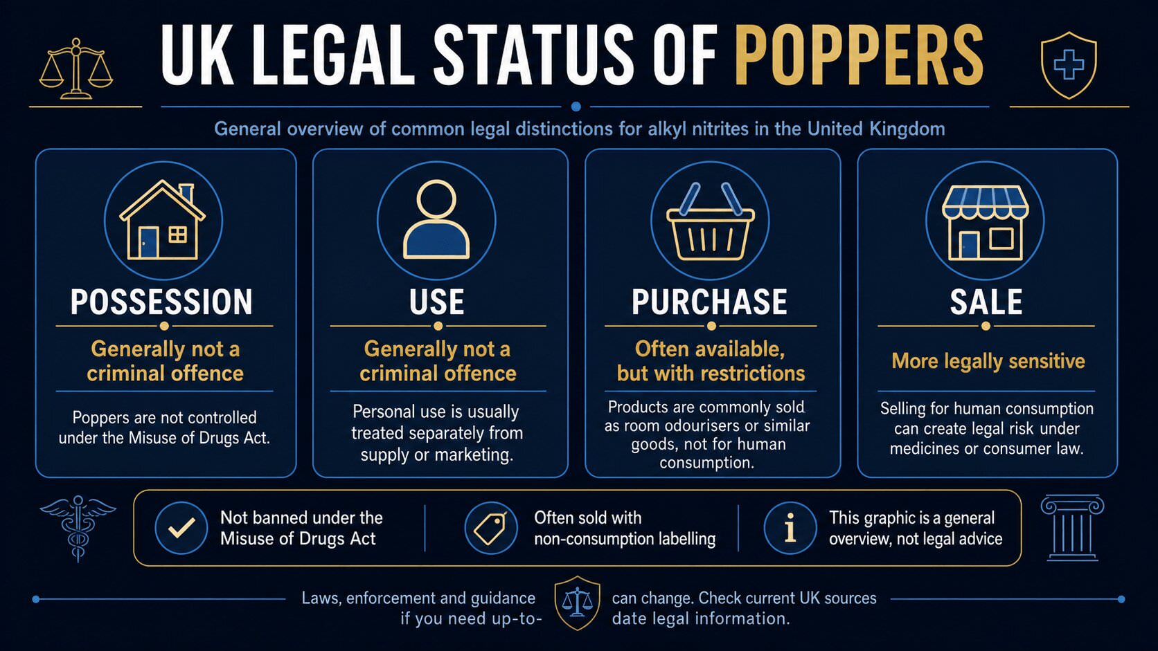 Infographic about possession, use, purchase and sale of poppers in the UK