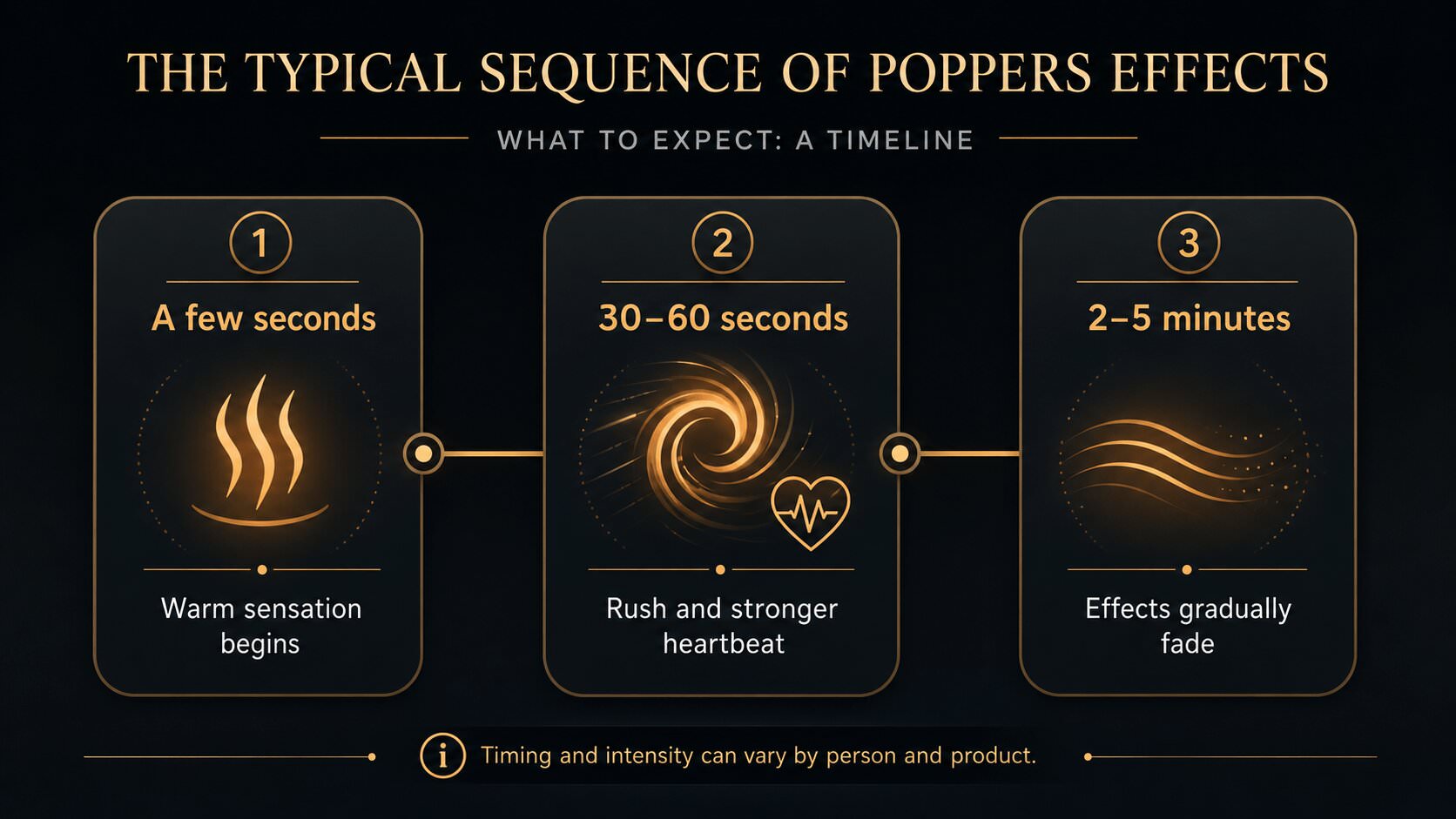 Poppers sequence timeline with warmth, rush, peak and fading
