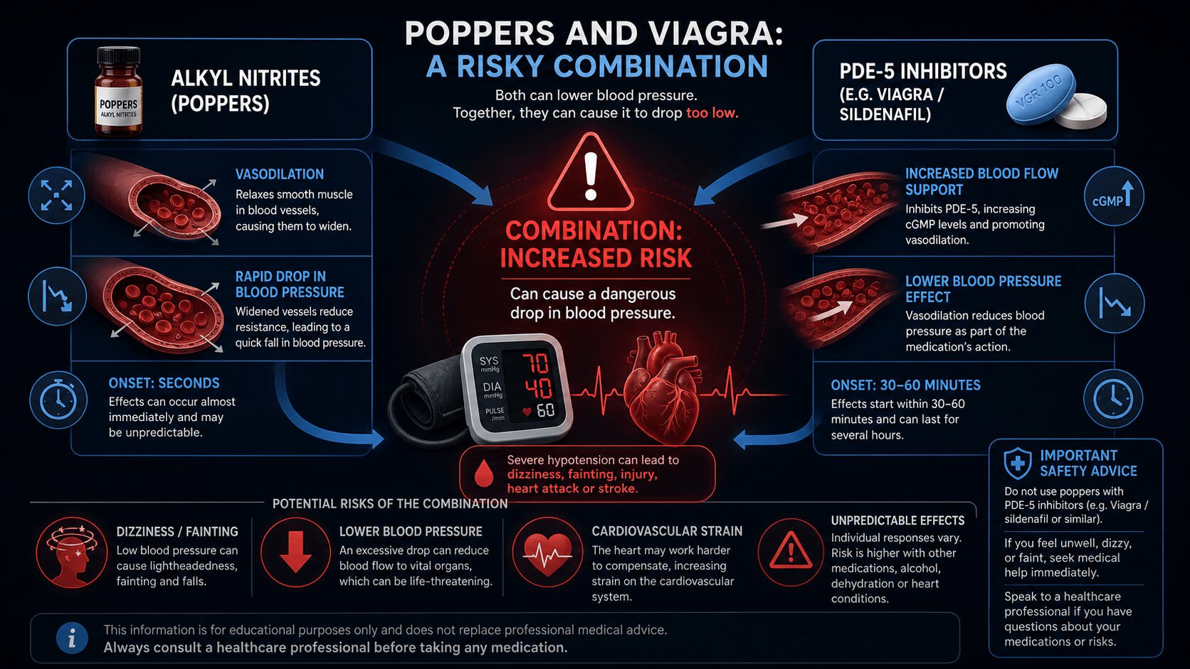 Infographic about the interaction between poppers and Viagra on blood vessels and blood pressure