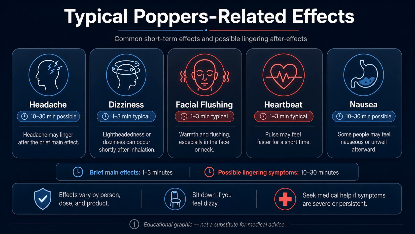 Infographic about headaches, dizziness, facial flushing and nausea after poppers