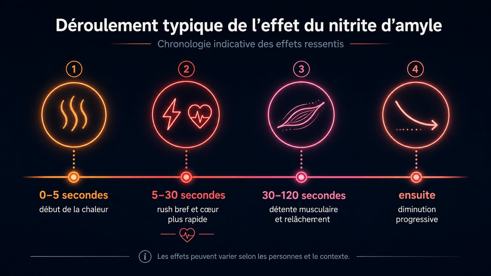 Chronologie de l’effet du nitrite d’amyle avec chaleur, rush, détente musculaire et diminution