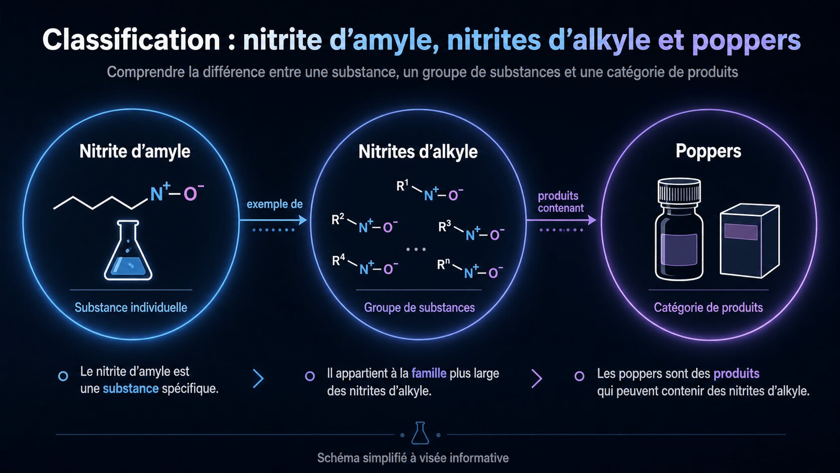 Infographie sur la différence entre nitrite d’amyle, nitrites d’alkyle et poppers