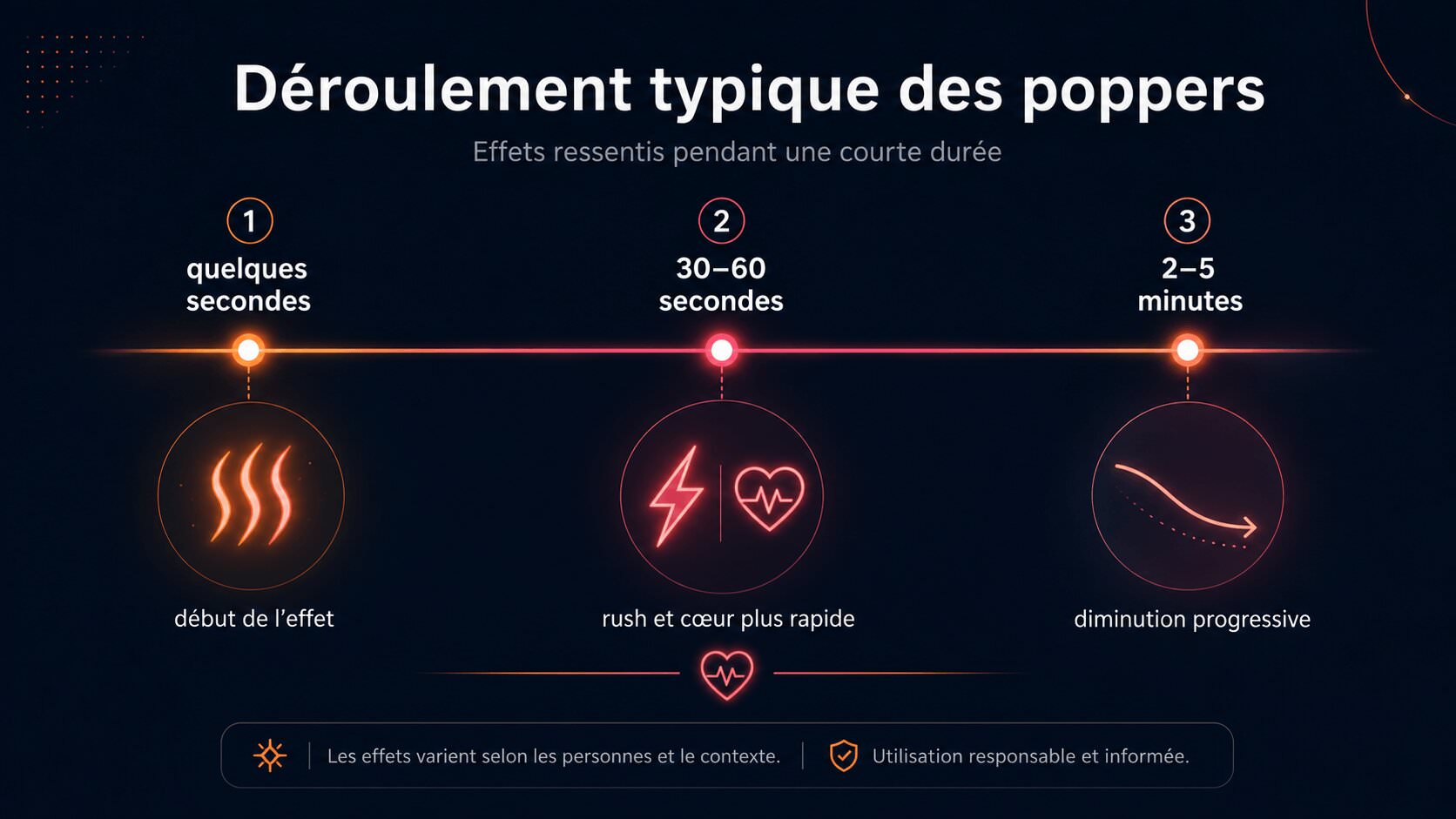 Chronologie du déroulement des poppers avec chaleur, rush, pic et diminution