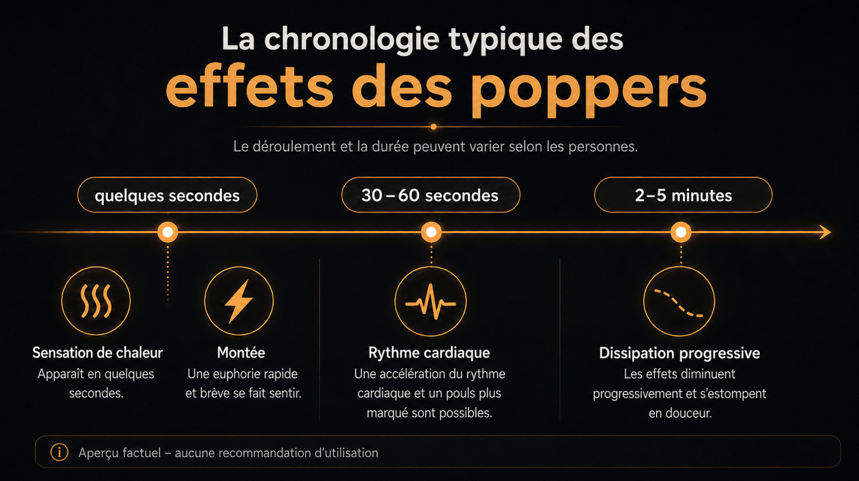 Chronologie du déroulement des poppers avec chaleur, rush, pic et diminution