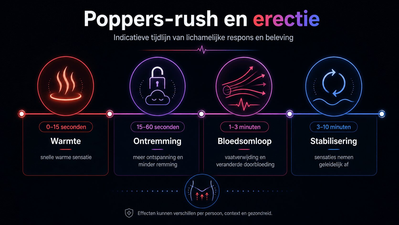 Tijdlijn over poppers-rush, erectie, bloedsomloop en stabilisering